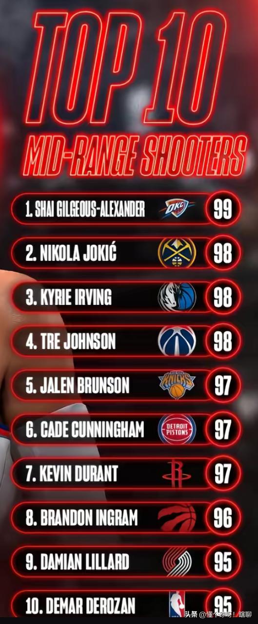 2K27中投能力值是怎么排的？
别的不说，阿杜竟然排到了第七
一个赛季都没打的反