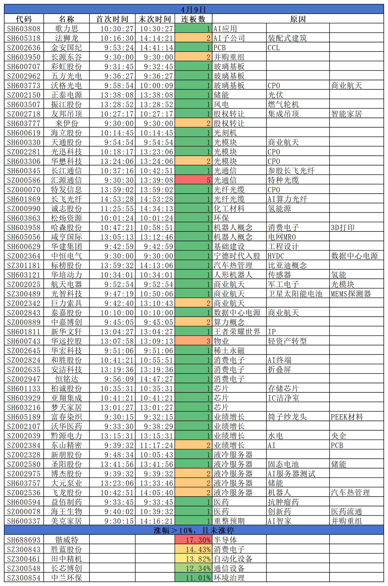 2026.04.09
三大指数集体调整；盘面来看，AI硬件延续涨势，半导体、电子