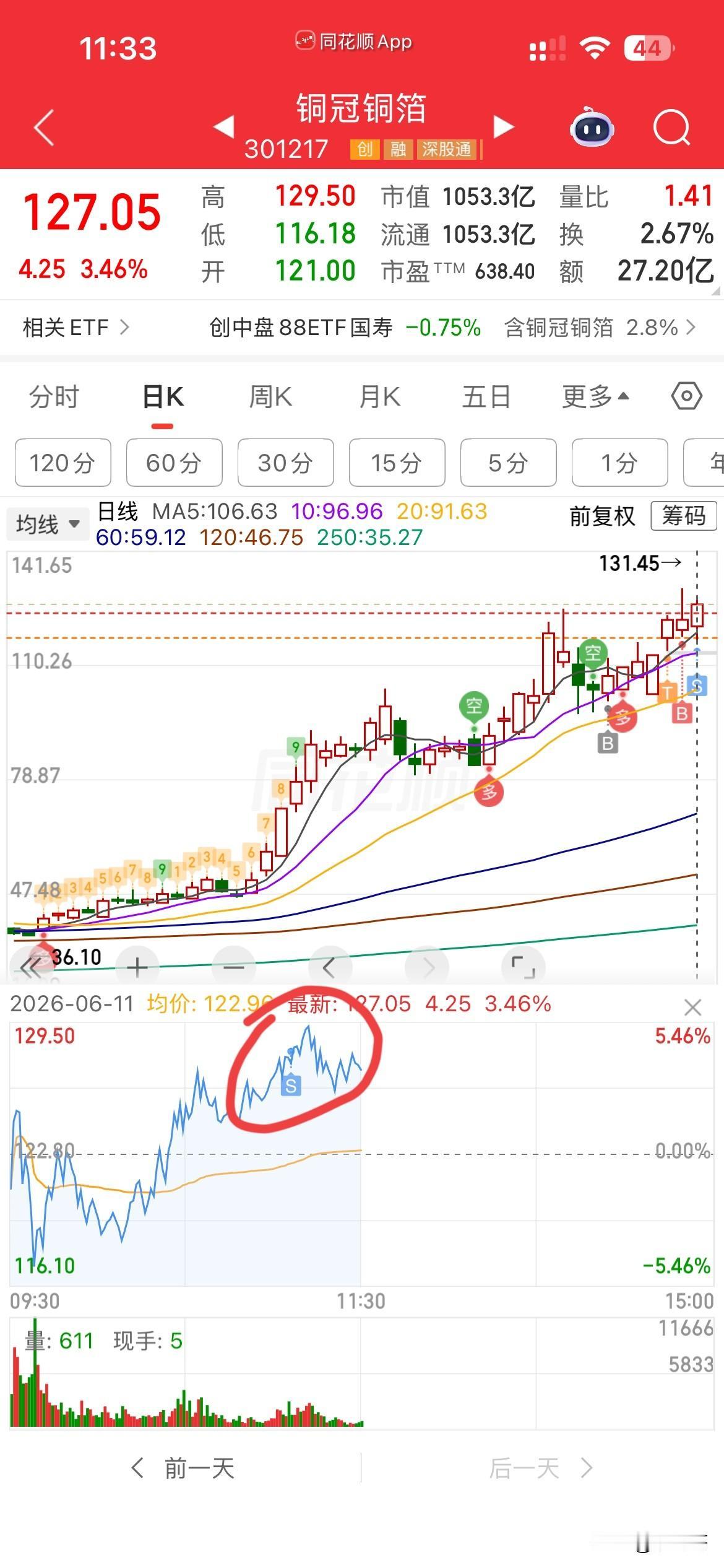昨天哪个乌鸦嘴，
说今天铜冠要跌的？
你以为我是大曾子吗？
太小看炒鸡哥了，
昨