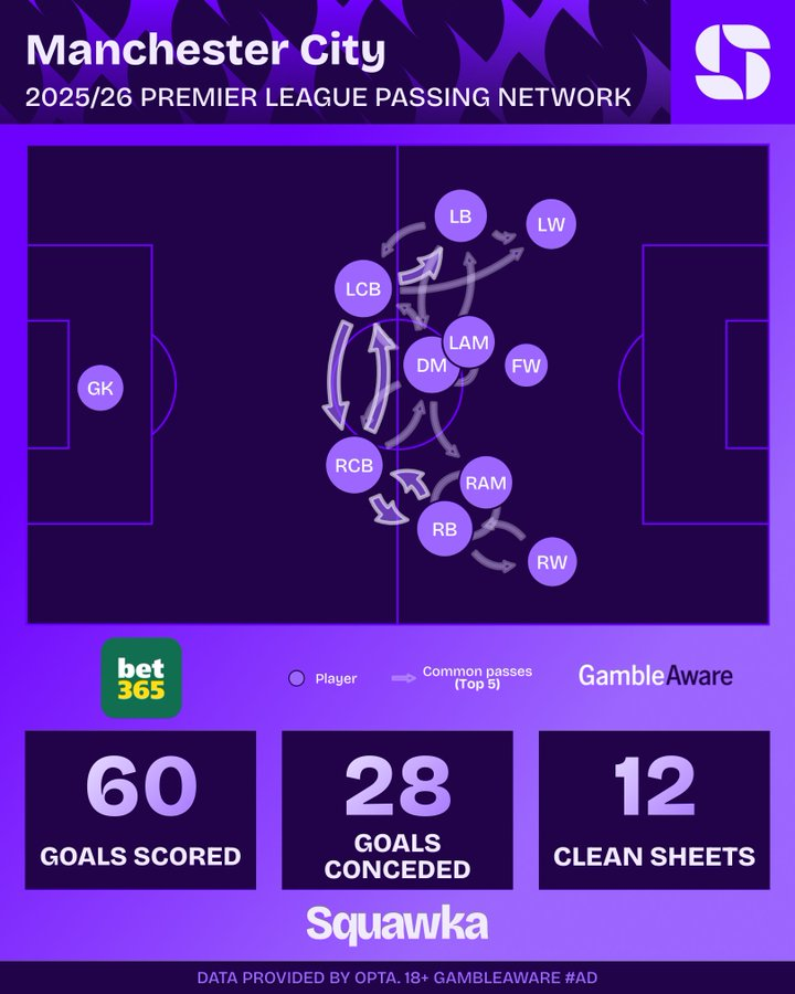 20/21赛季欧冠决赛后，曼城已实现对切尔西连续12场不败