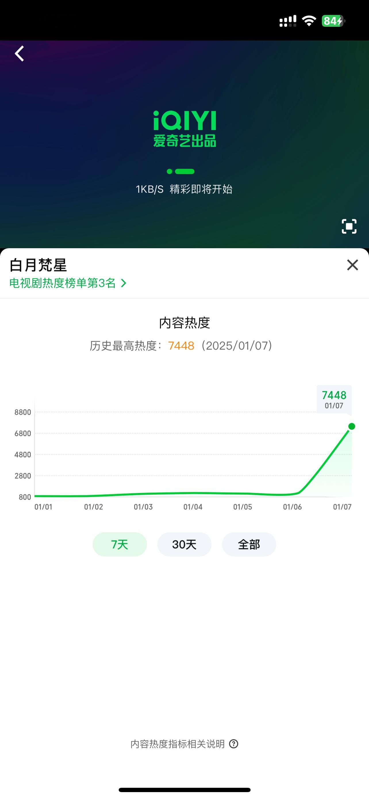 白鹿 你还真唱啊 [哇]白月梵星热度破7448逐月人还是很给力的刷新爱奇艺三年来