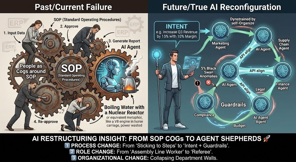 过去的做法是：公司按照SOP和审批链转，人是围着流程转的齿轮。如果现在AI只是被