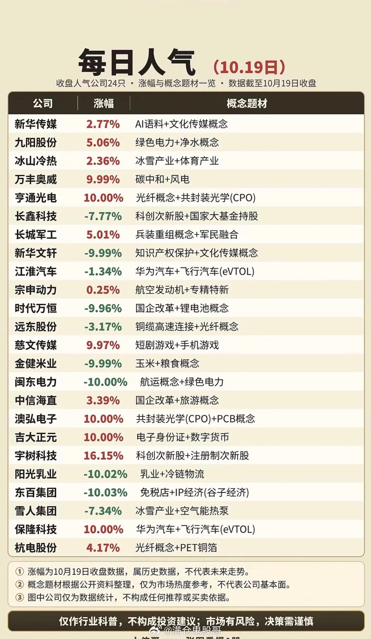10.19周一 市场热点方向+人气热度榜1.冰雪经济+体育产业近期冬博会开幕带来