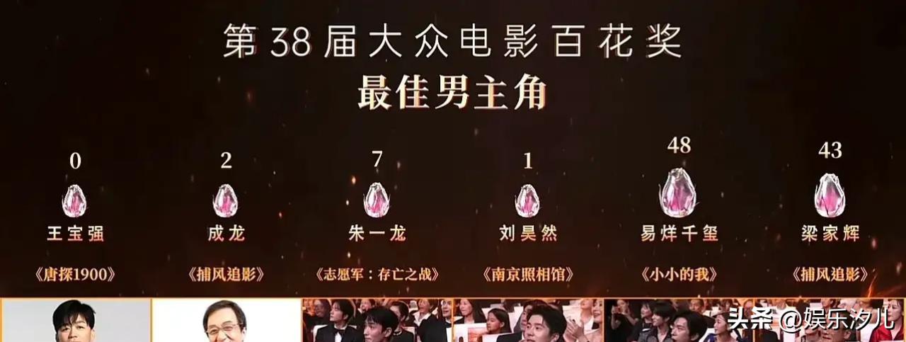 陈思诚在家里气哭了


王宝强《唐探1900》0票，101位评委竟然没有一个人投