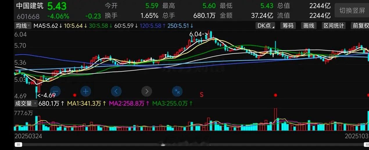 中国建筑昨天大跌4%。很多人对昨天的大跌是一头雾水，不知道原因。原因就在于公布的