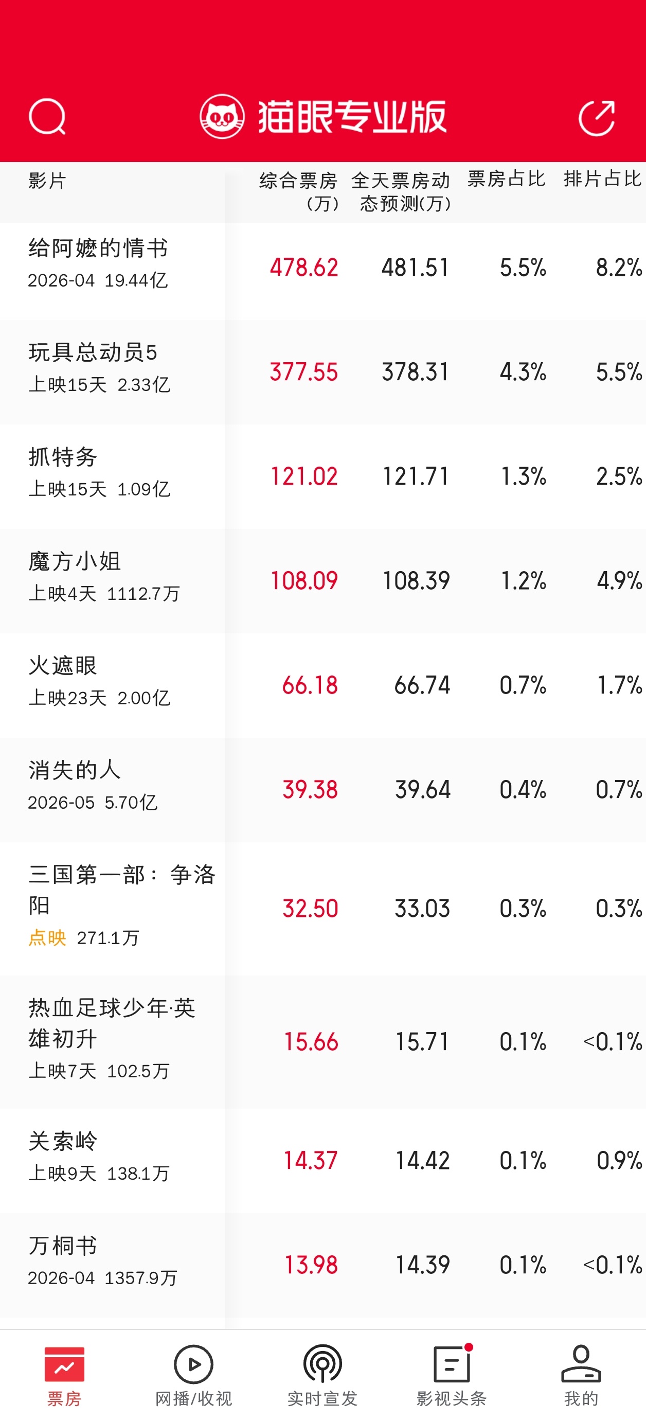 今天本是魔方小姐原定上映的日子，预售卖了好多天了，结果今天票房打不过排片只有它一