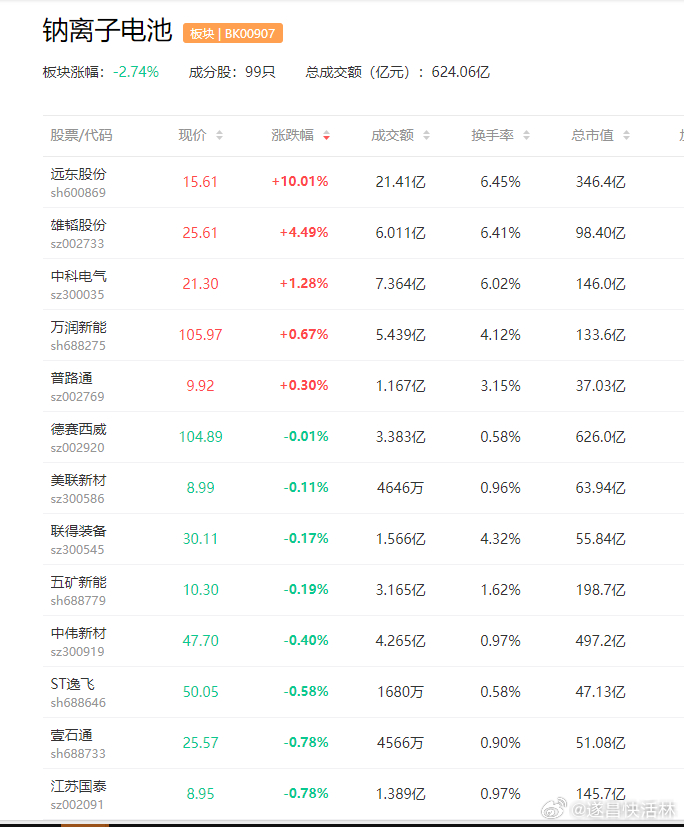 a股钠离子电池 【我国钠离子电池取得重大突破 彻底阻断热失控】4月6日，中国科学
