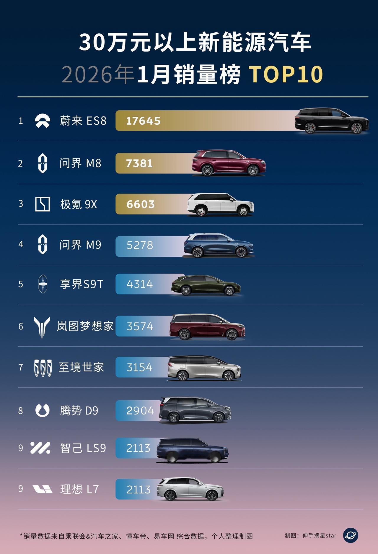 蔚来ES8领跑30万以上新能源市场！
优势愈加明显！

 1月30万以上（起售价