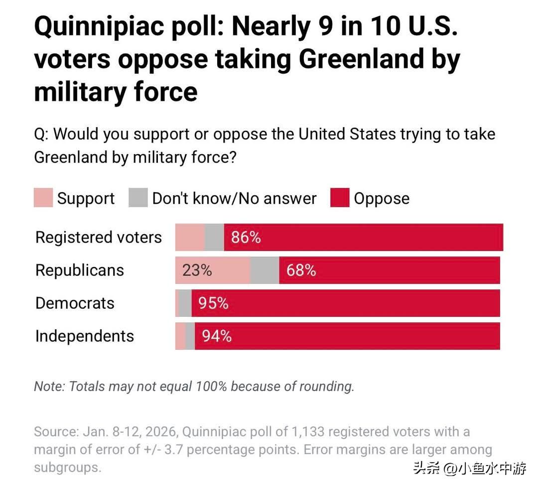 “如果你非常支持特朗普对格陵兰的军事行动，那恭喜你，你可以被认定是绝对忠实的特朗