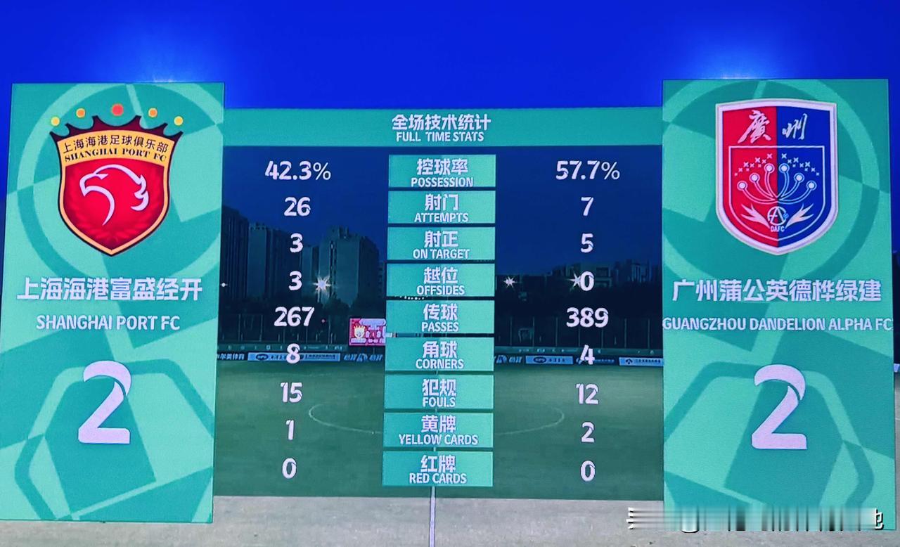 又一场有点虎头蛇尾的比赛，半场1球没把握这次半场2球也没能保住胜局，着实遗憾！下