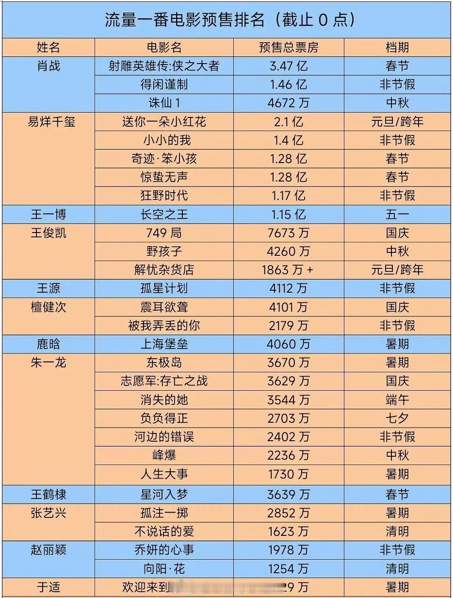内娱流量一番电影预售排名，肖战遥遥领先