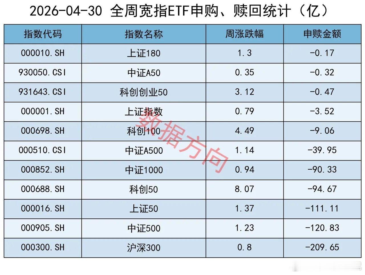 罕见信号！17周16周净赎回，近万亿资金撤离A股A股市场出现罕见资金流出态势，上