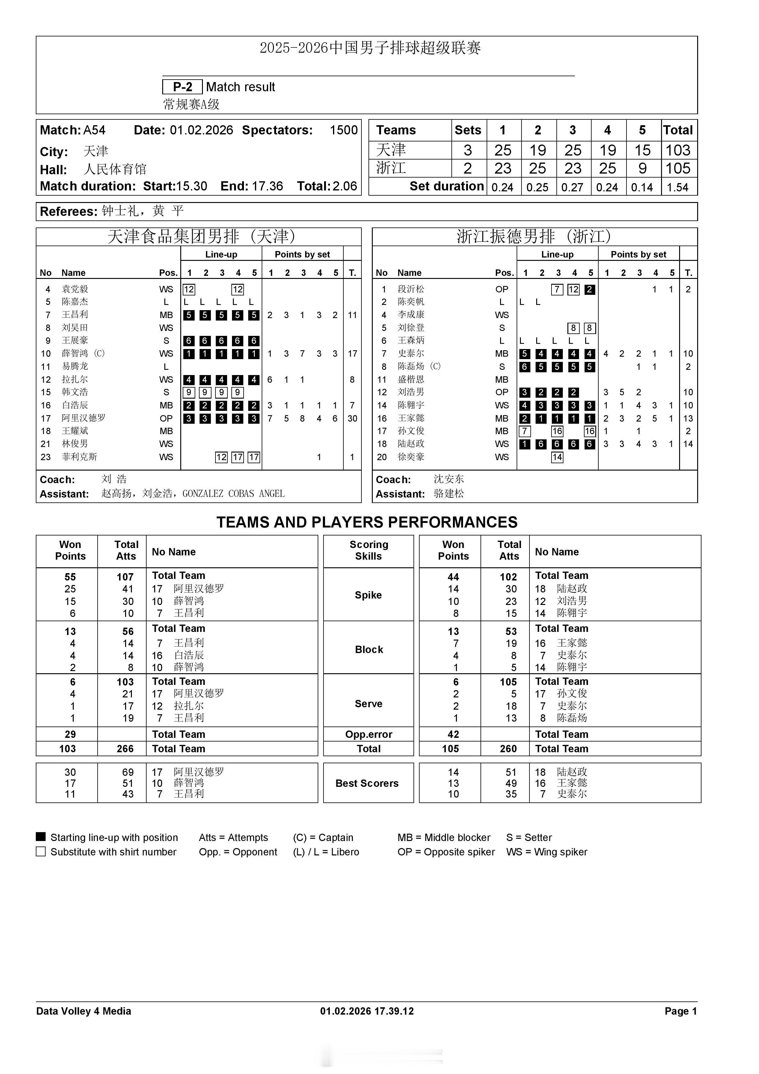 【中国男排超级联赛 天津3-2浙江】2月1日下午，A级常规赛第14轮，天津食品集