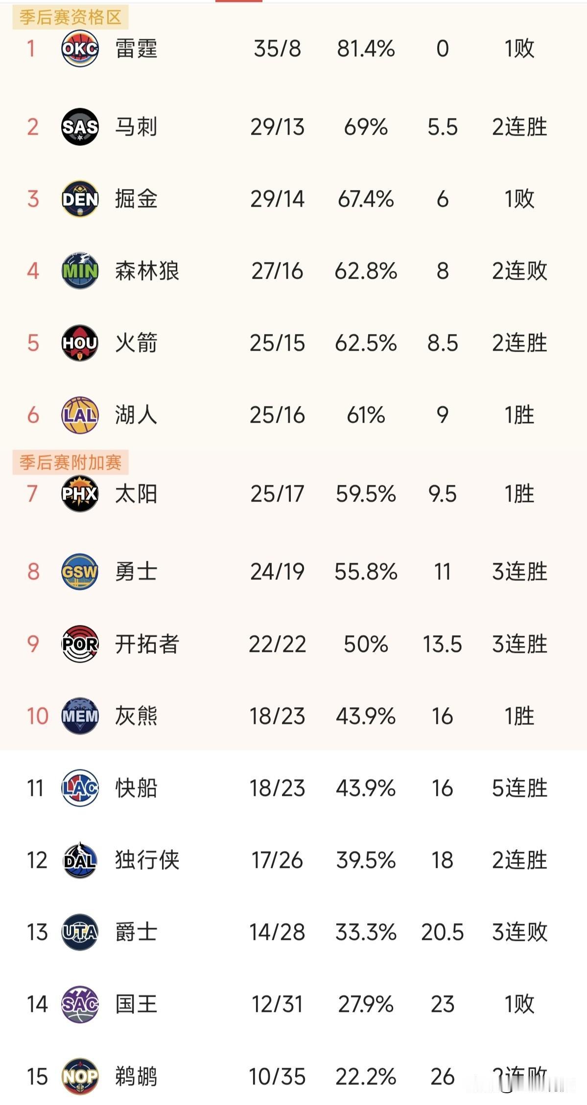 过了一把瘾！因为今天灰熊主场战胜魔术队，所以五连胜的快船再次回到西部第十一位，目