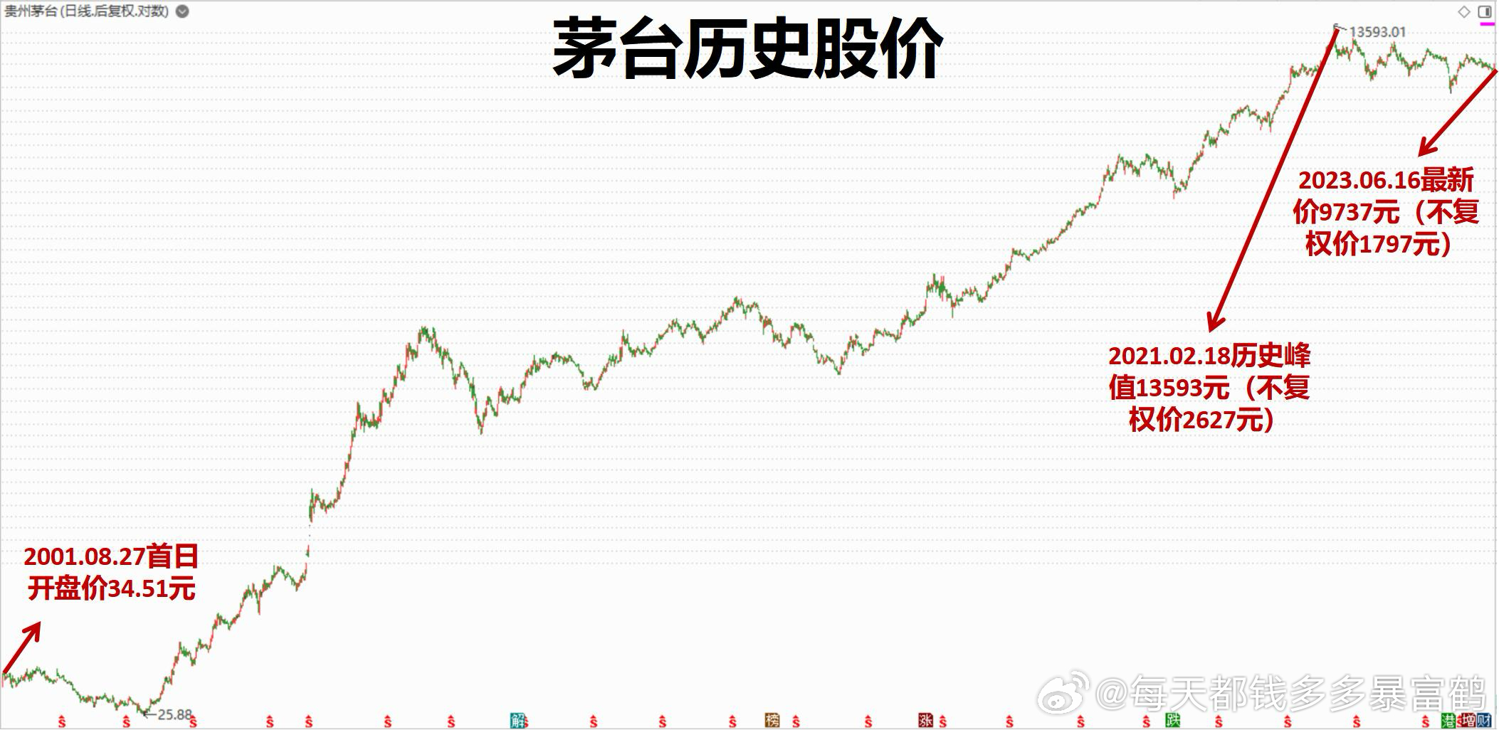 老登股不知道最近有没有人研究过，举例贵州茅台它最高2400以上。现在的市场长时间