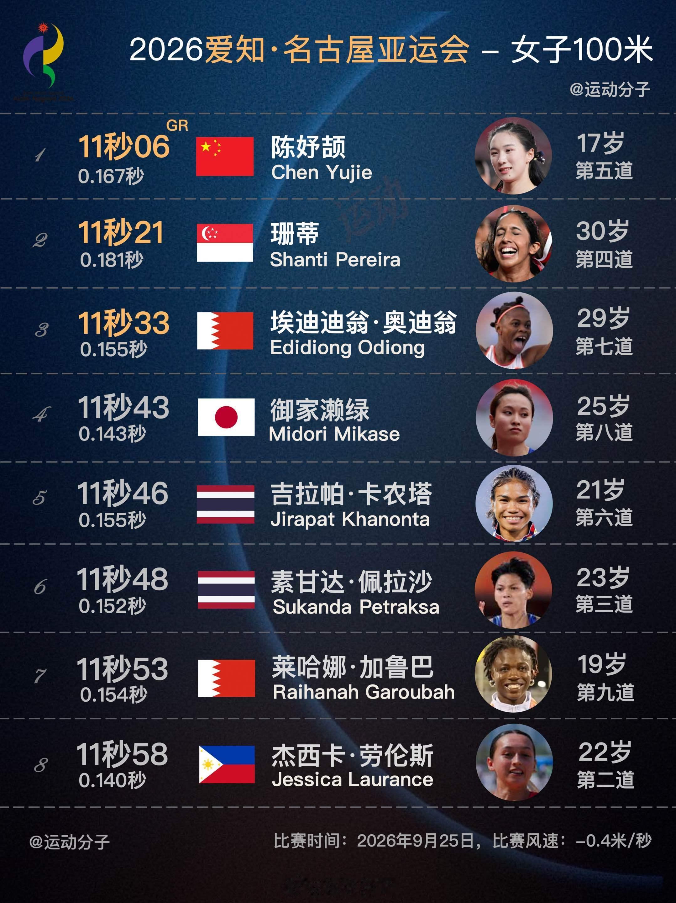 2026年爱知-名古屋亚运会百米飞人大战——男子100米决赛，🇹🇭汶颂9秒9