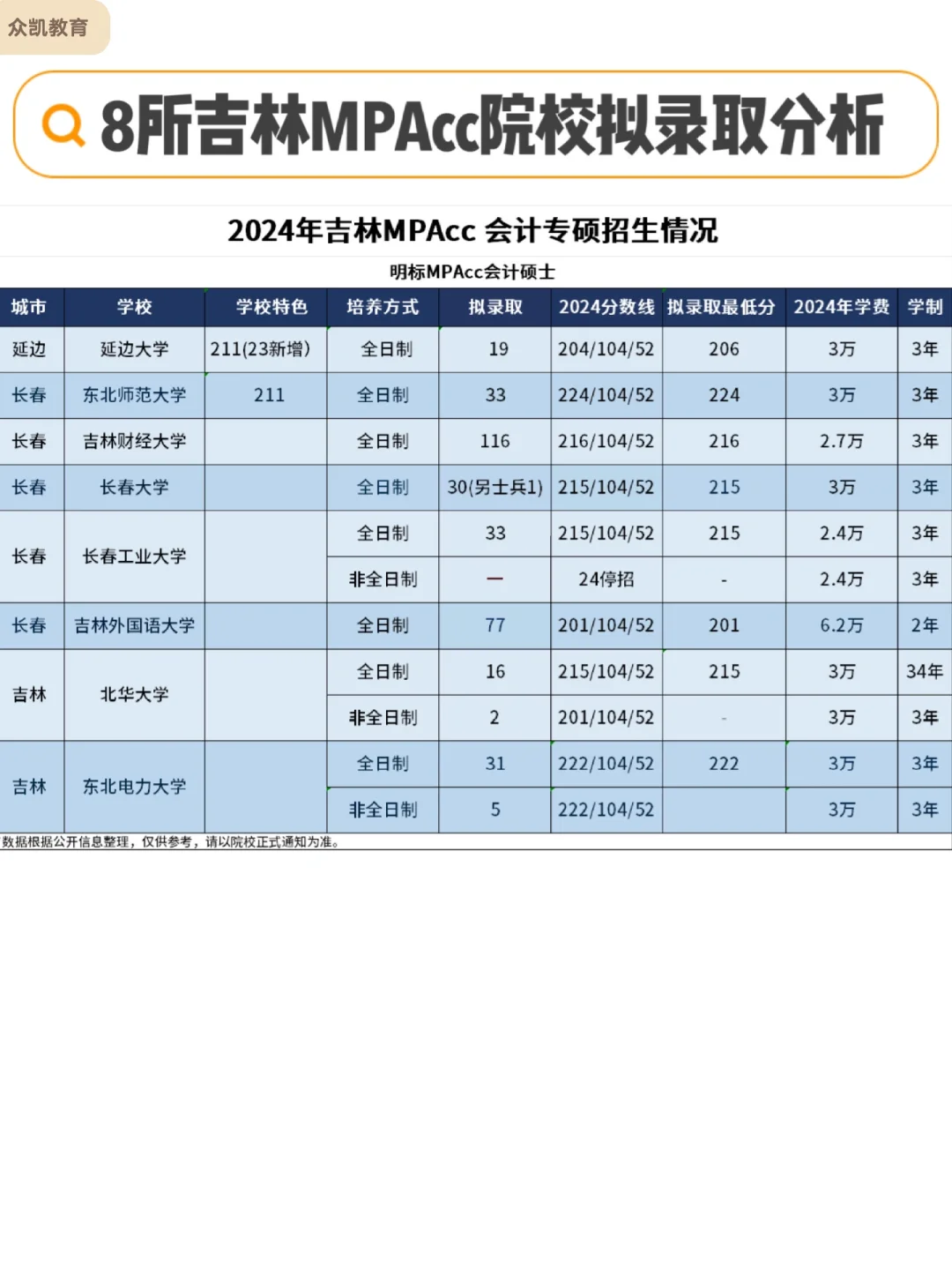 2024年吉林MPAcc会计专硕拟录取最低分