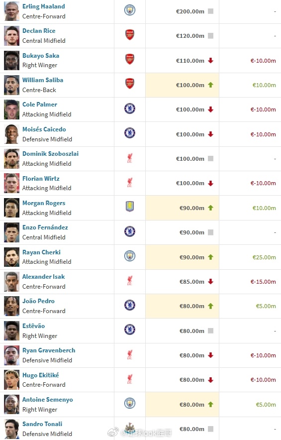 英超身价：萨利巴涨至1亿，帕尔默等3人跌至1亿，谢尔基9000万06月03日讯 