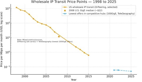 AI泡沫会如何破裂？AI确实代表未来，但不代表没有泡沫，就像25年前的互联网在当