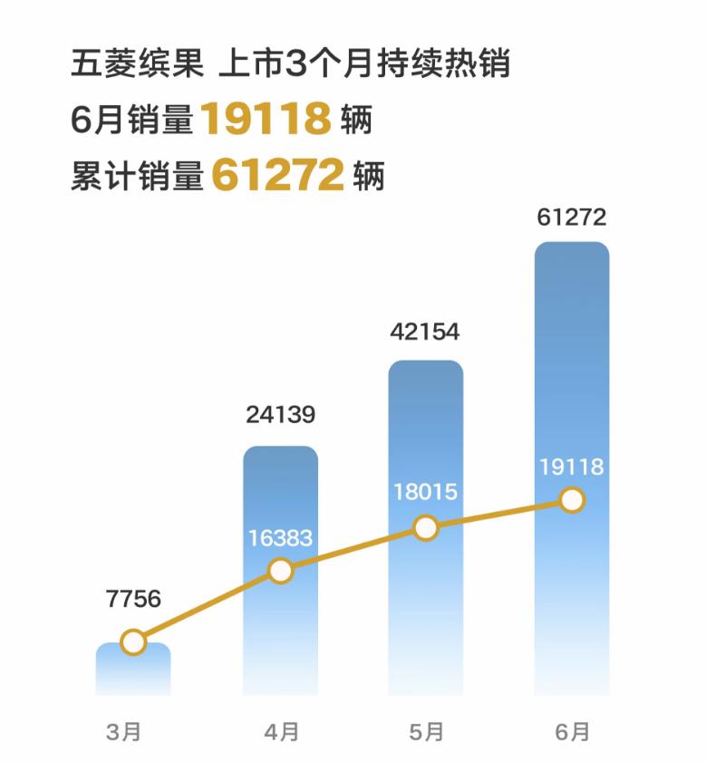 五菱缤果7款配置应该如何选？
五菱缤果最近的势头可以说是非常猛，上市三个月的时间