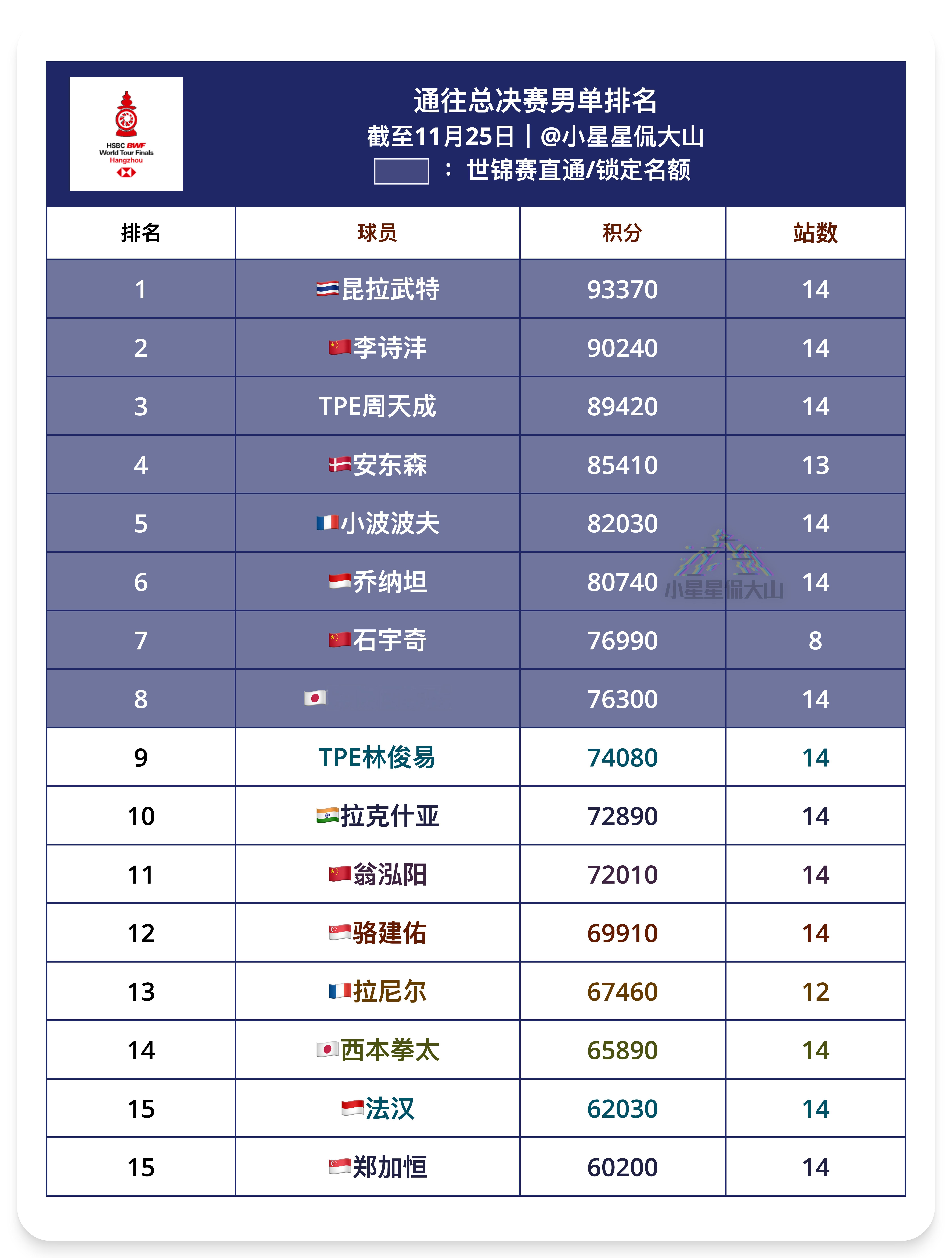 通往总决赛男单排名：截止11月25日1、昆拉武特🇹🇭（锁定）2、李诗沣🇨?