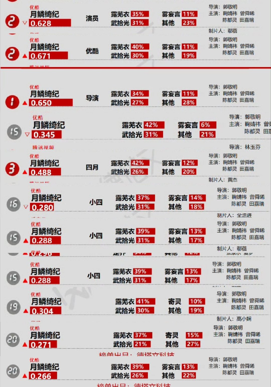 《月鳞绮纪》只要上榜德塔文，露芜衣角色贡献热度就是第一 