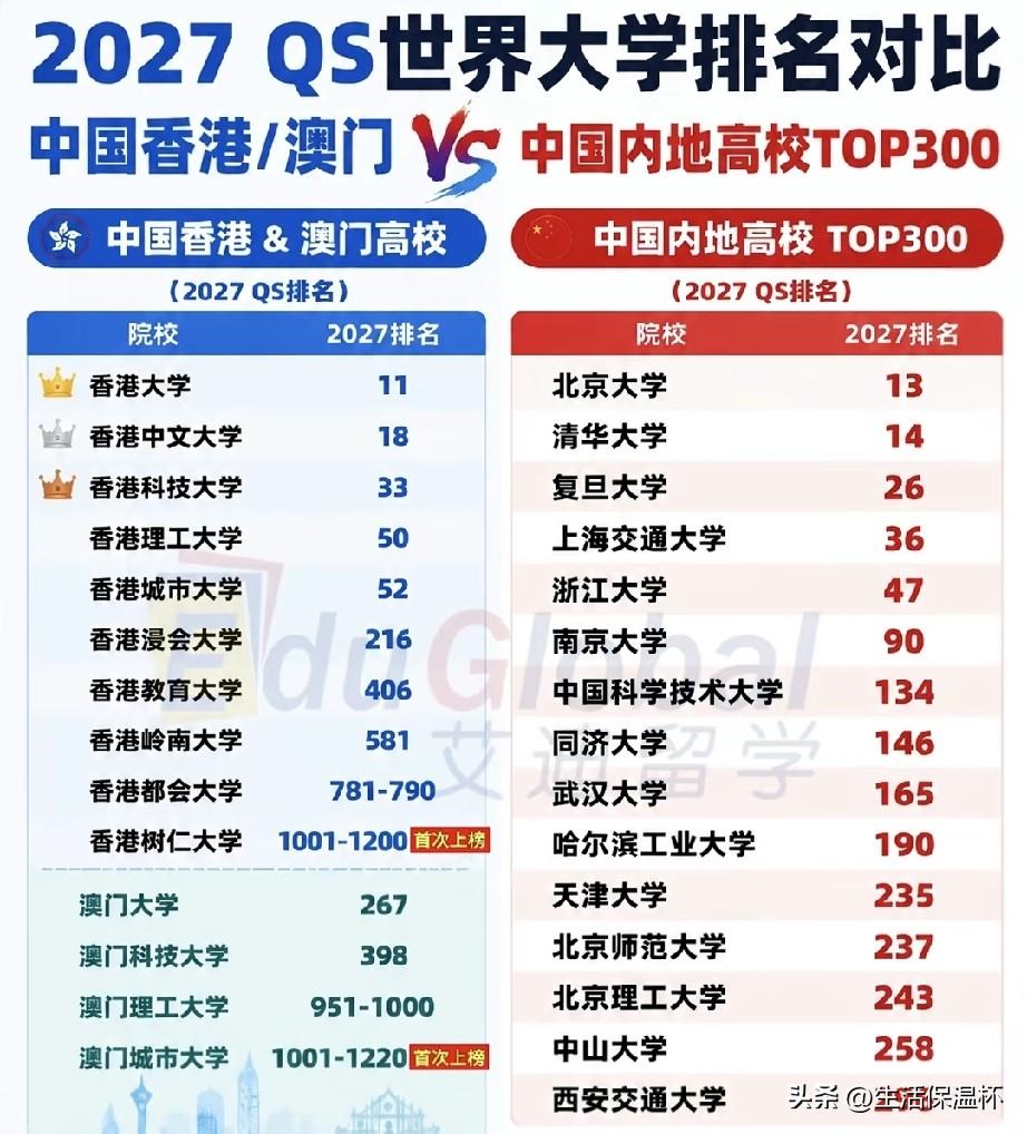 2027QS世界大学排名对比清单新鲜出炉，直观呈现中国港澳与内地高校位次差异。香