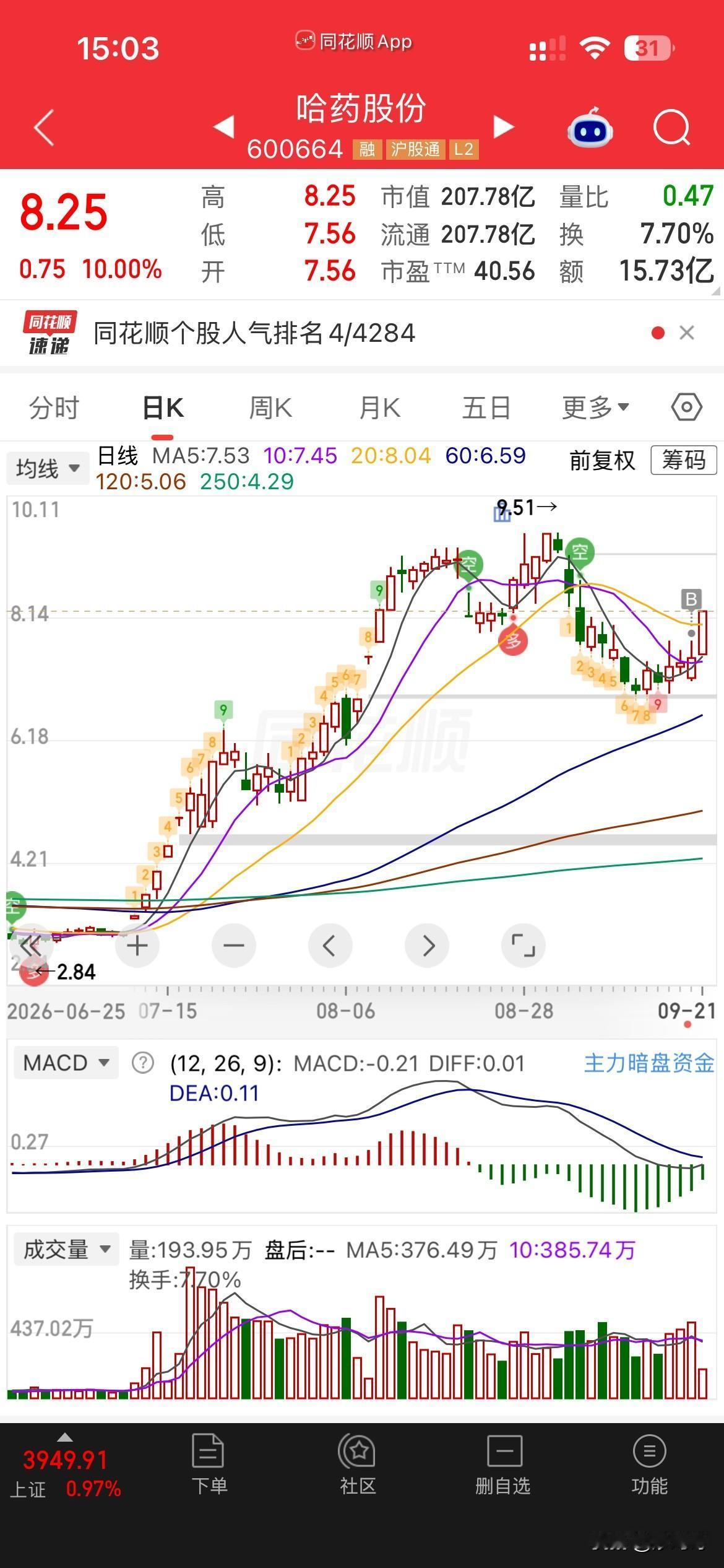 总龙头🐲哈药，
就是牛P，
全市场最靓的仔，
今天真的给我撑场面了，
别看国芳