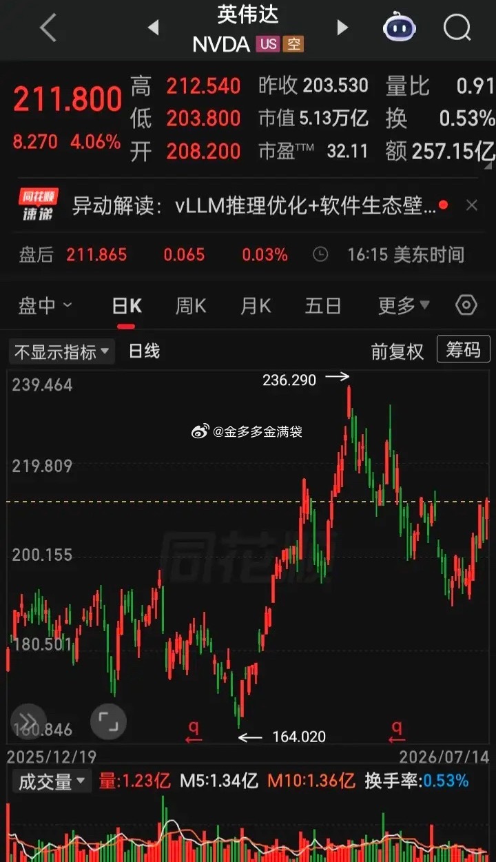 【2026.07.14】美国6月未季调CPI同比升3.5%，预期升3.8%，前值
