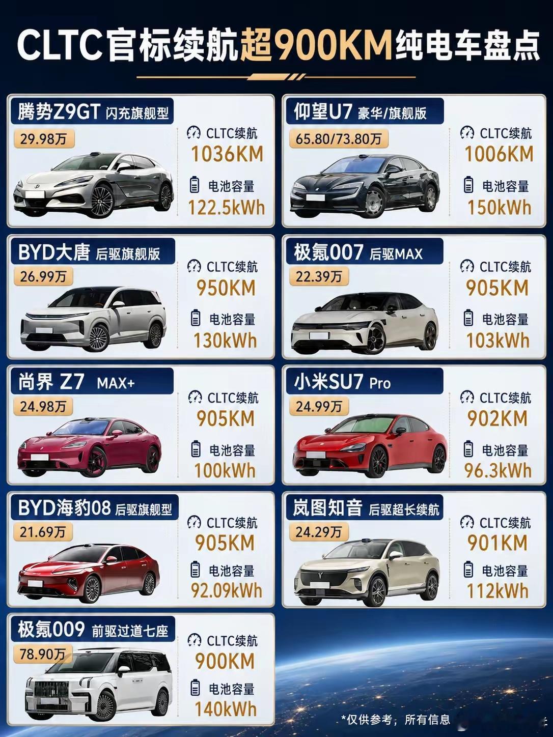 这是目前续航最长的国产新能源车，满电跑1000公里。仰望U7续航1006公里，卖
