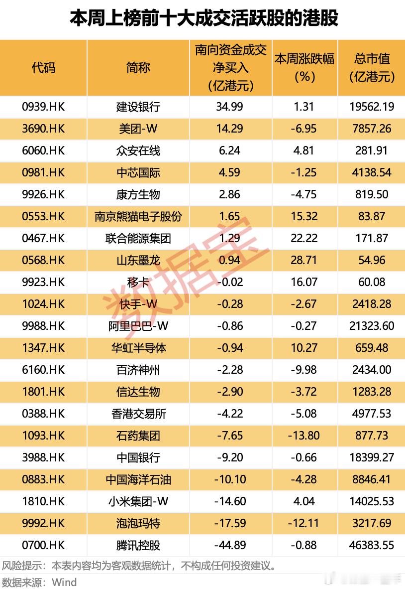 A股 本周，成交活跃的港股一览 ​​​