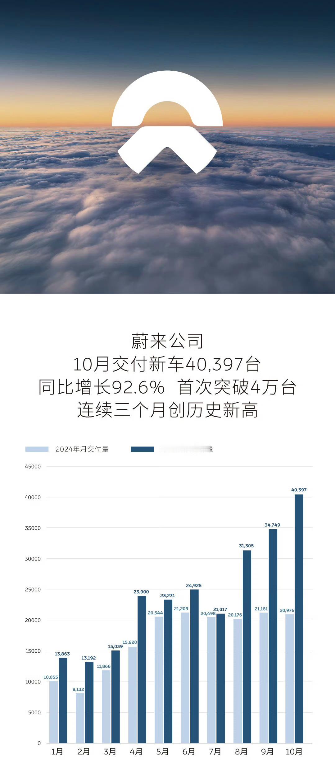 蔚来公司10月交付40397台，历史首次突破4万台蔚来品牌交付17143台乐道品