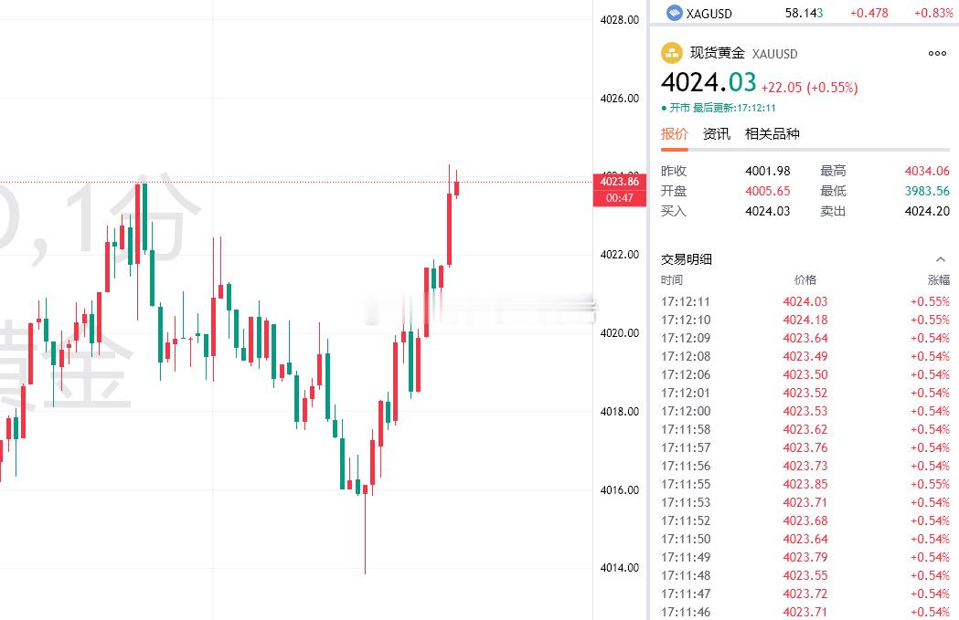 黄金最新报价4022，提前布局4018的多单目前拿下60点利润，震荡行情，稳健可