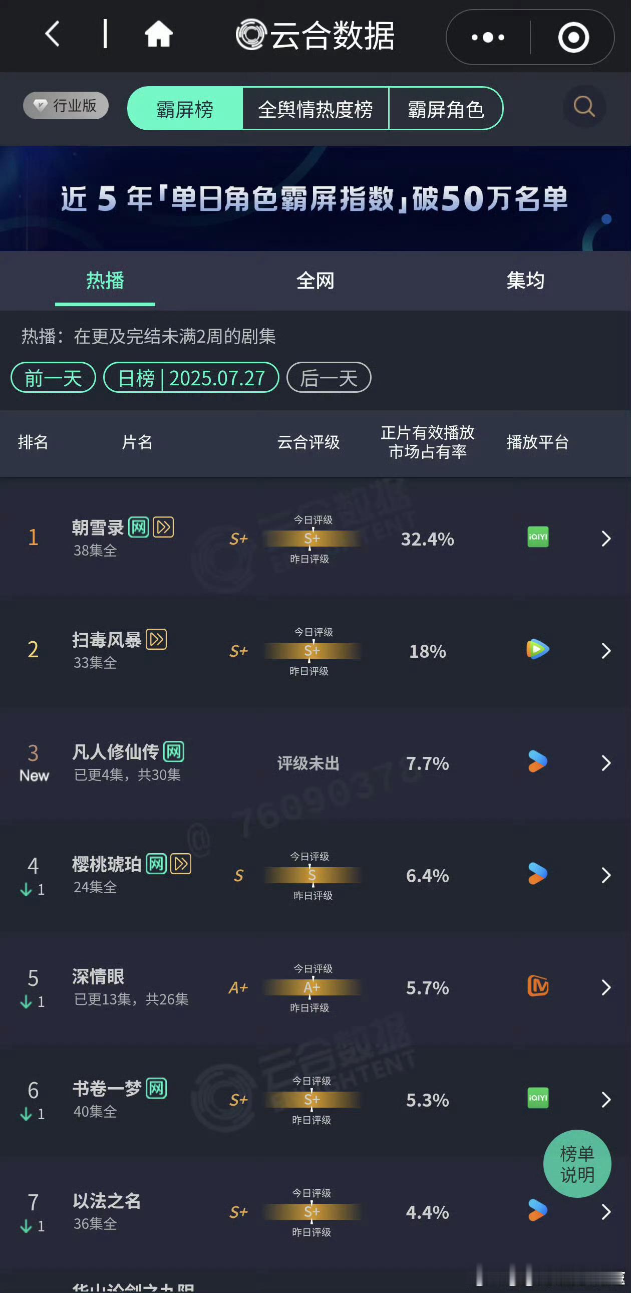 凡人修仙传首日云合出来了，7.7% 1600w左右这成绩达到预期了吗？ ​​​