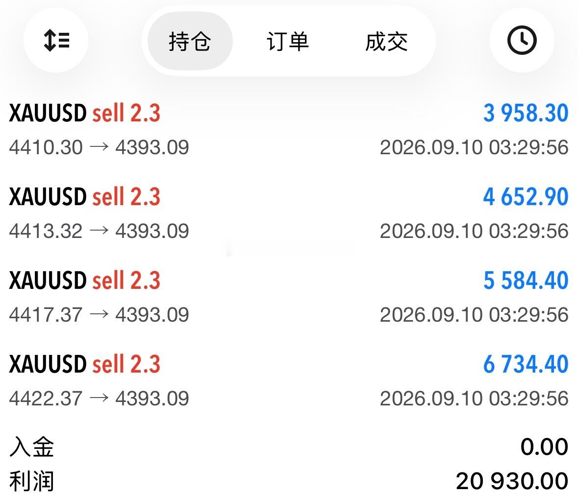 这空单拿太久了，现在4380并不好跌破，先提前离场，总体收割2w刀！现货黄金外汇