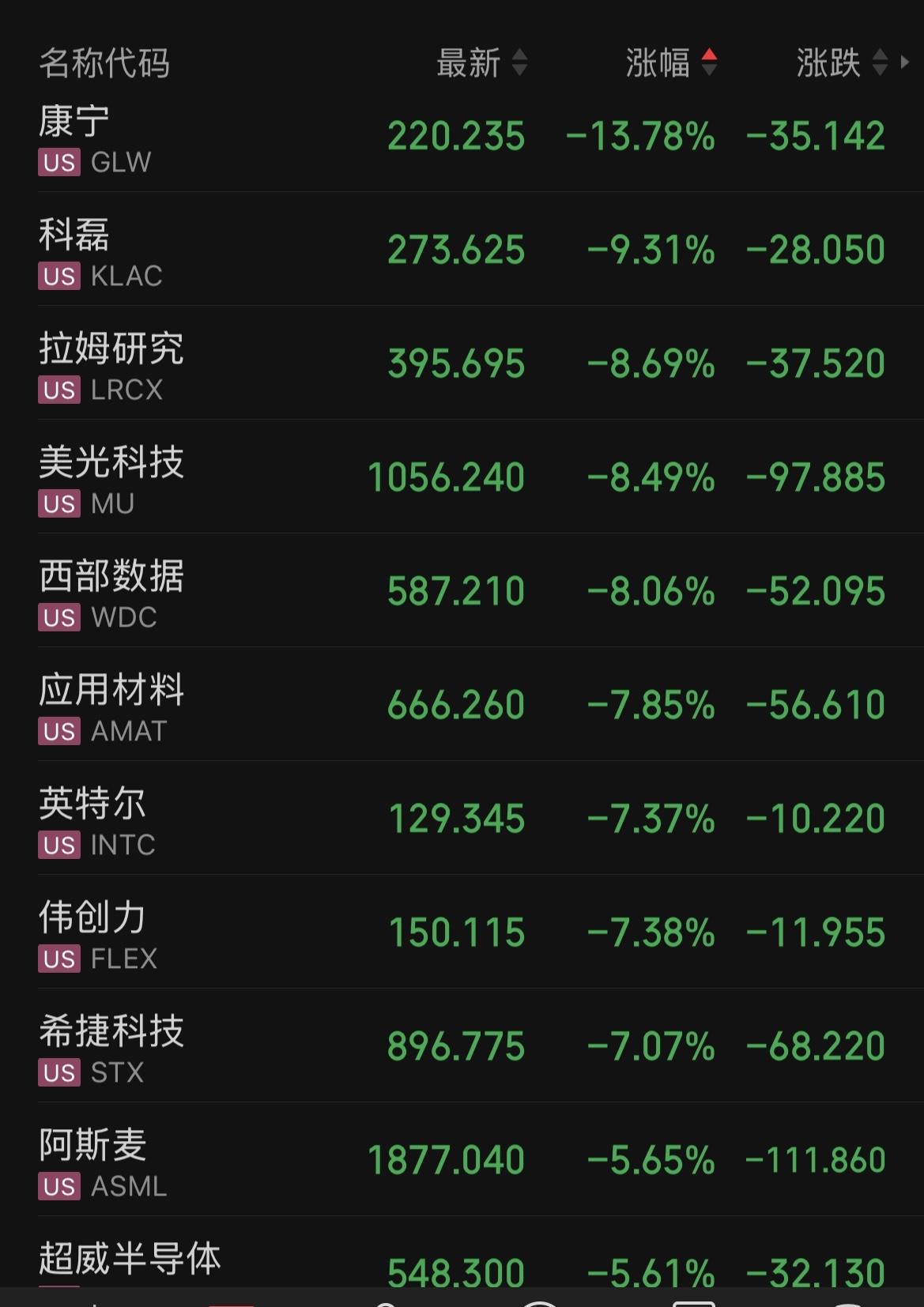 当前美股哪些在涨？哪些在跌？ 

一句话：半年后，半导体退潮，老登股卷土重来。