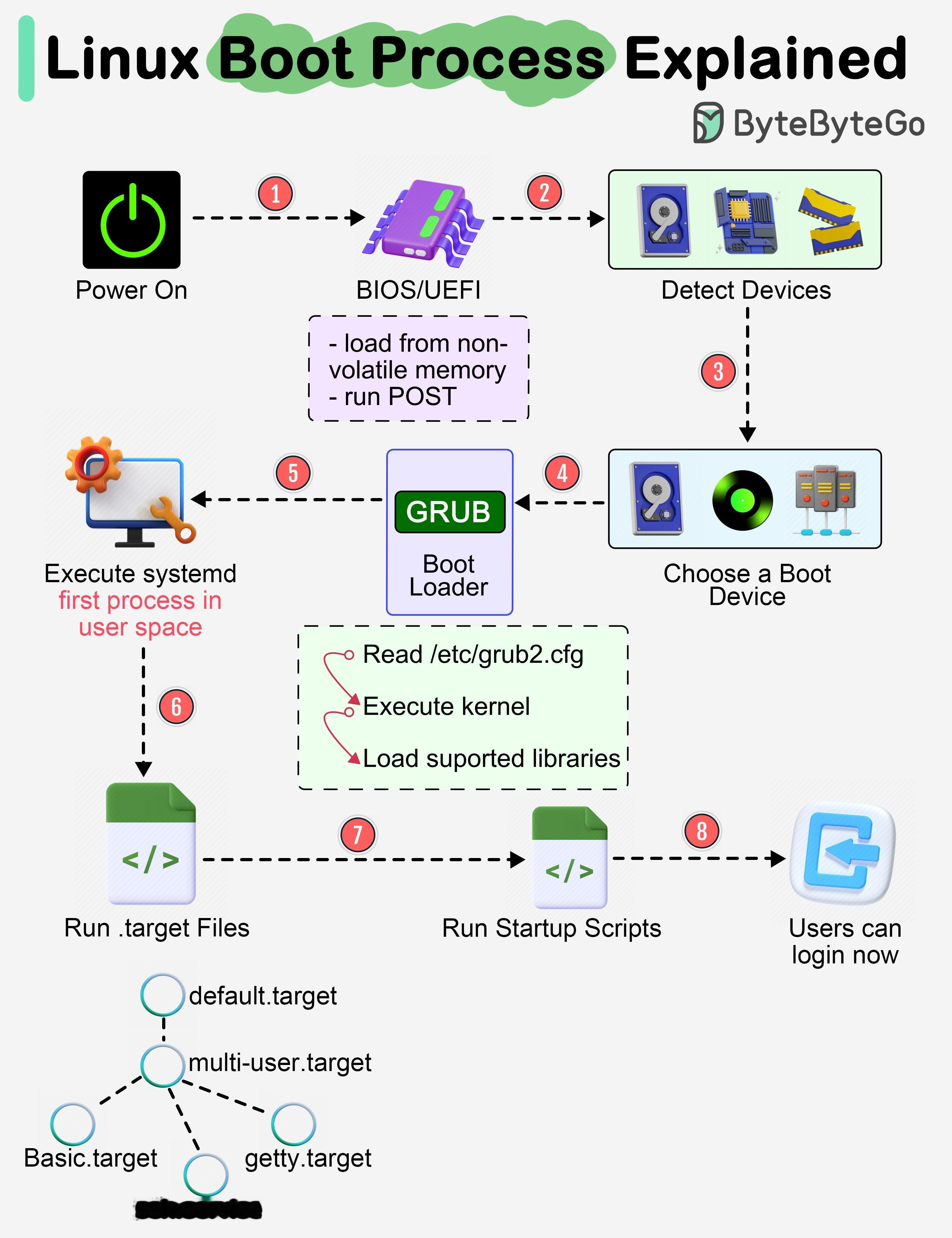 一张图看Linux启动过程制图：ByteByteGo 