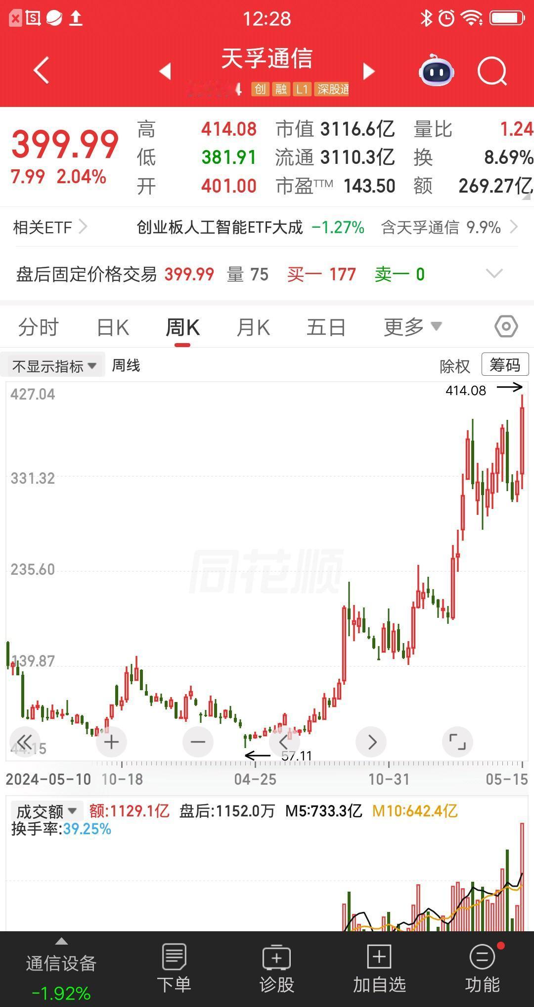 一位上海的股民，58元建仓天孚通信，大概买了137万块。当时A股连续大跌，他学巴
