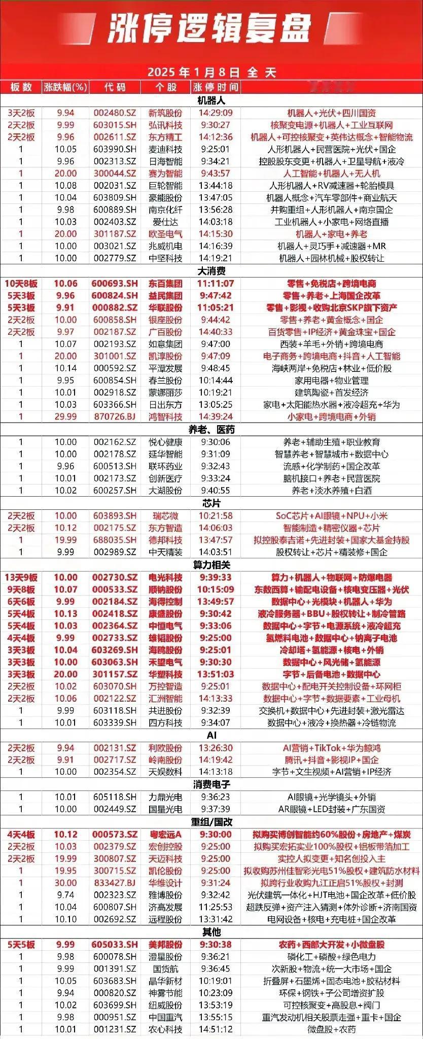 1月8日，涨停板📈
进入反弹，把握每一次的大跌！