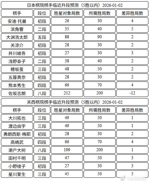 日本棋手临近升段