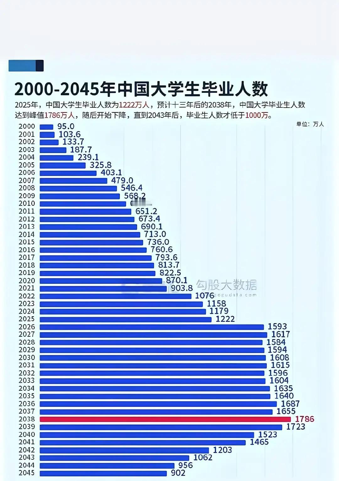 假如这个柱状图可靠的话，2038年高校毕业人数最多，也就是大约2016年、201