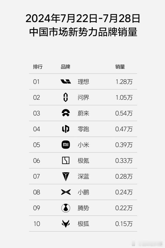 没想到“反内卷”的大佬们，连周销量榜都反对只允许自己销量好的时候嘚瑟，见不得别人