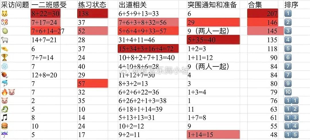 🎀突围先导片所有拉表数据 