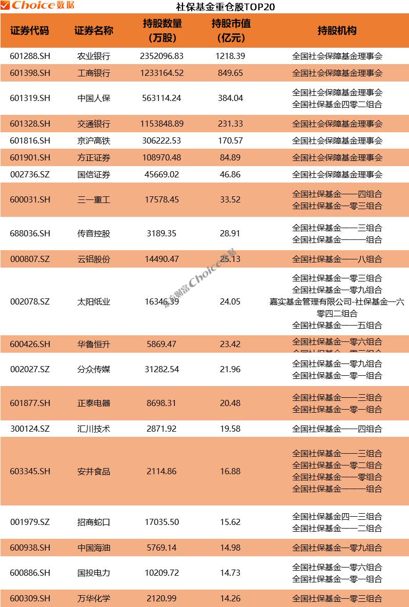 2025年一季度社保基金重仓股前20，分别有农业银行、工商银行、中国人保等。