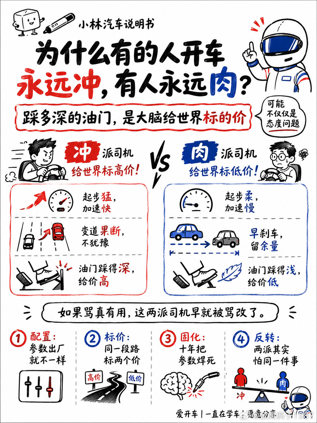 为什么有人开车永远冲，有人永远肉？可能不只是态度问题，而是每个人的大脑，给世界标