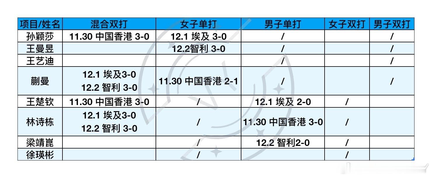 2025混合团体世界杯11.30-12.2中国队小组赛出场明细 