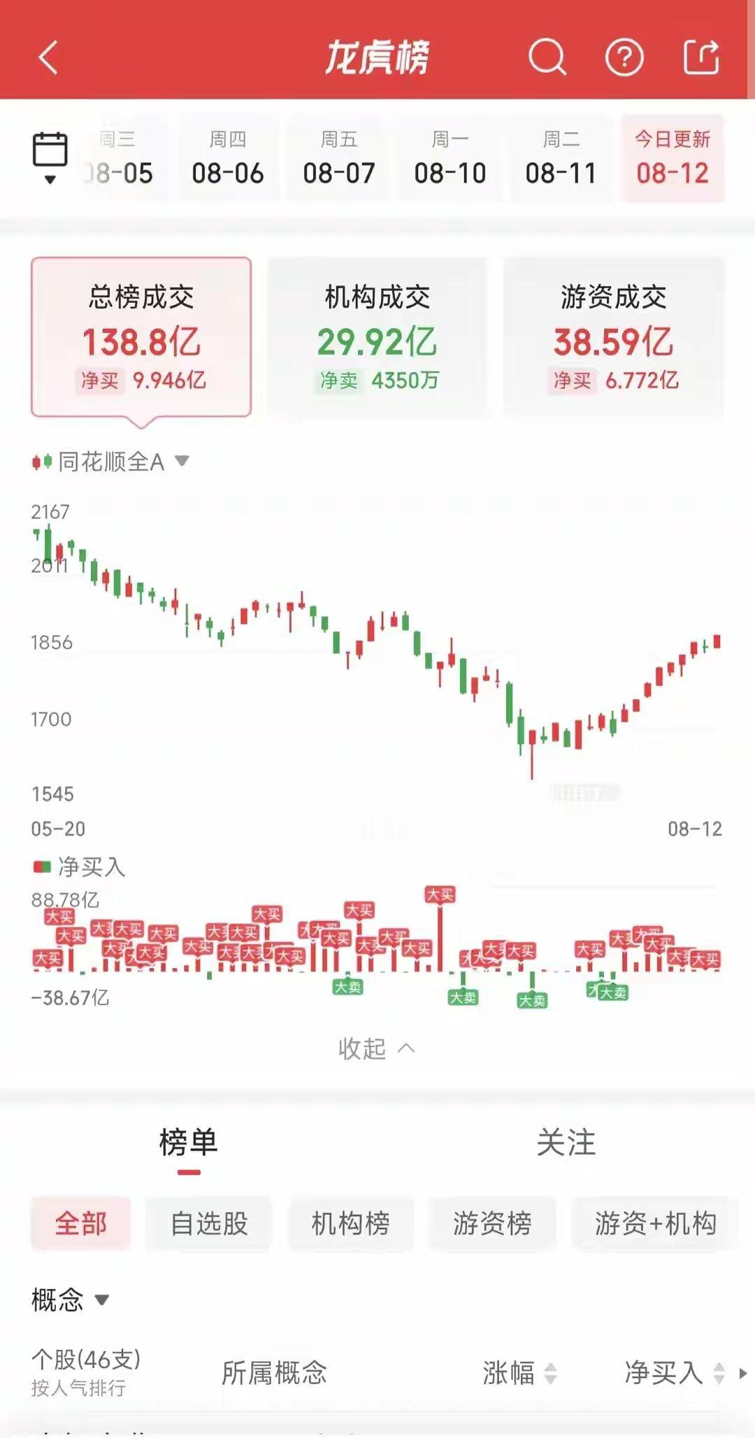 8/12龙虎榜：消闲派联合知春路4亿兑现太极实业，资金反手布局周期方向买入通鼎互