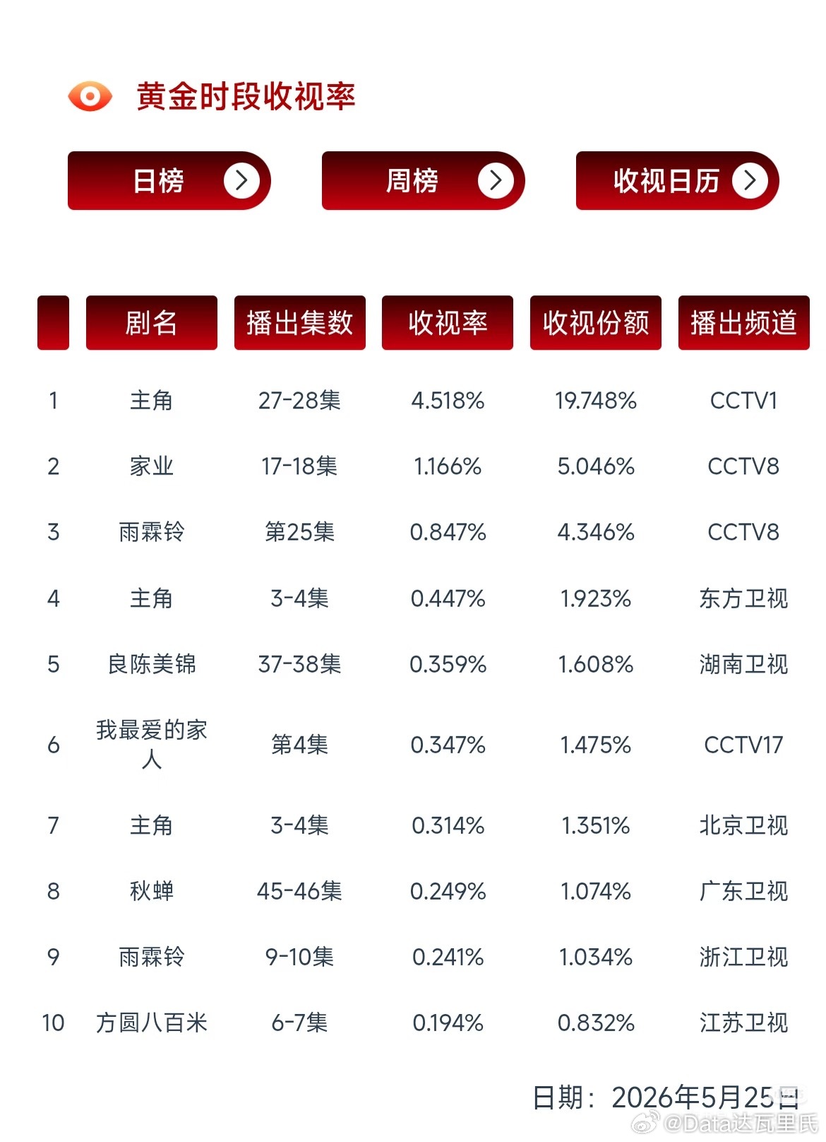 5.25CVB收视率主角 4.5+新高了家业 1.166 