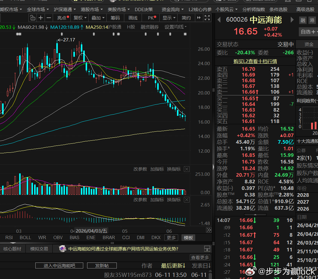 中远海能，连跌14天钝刀子割肉，何时能够大踏步的往前。a股财经 今日看盘股票﻿ 