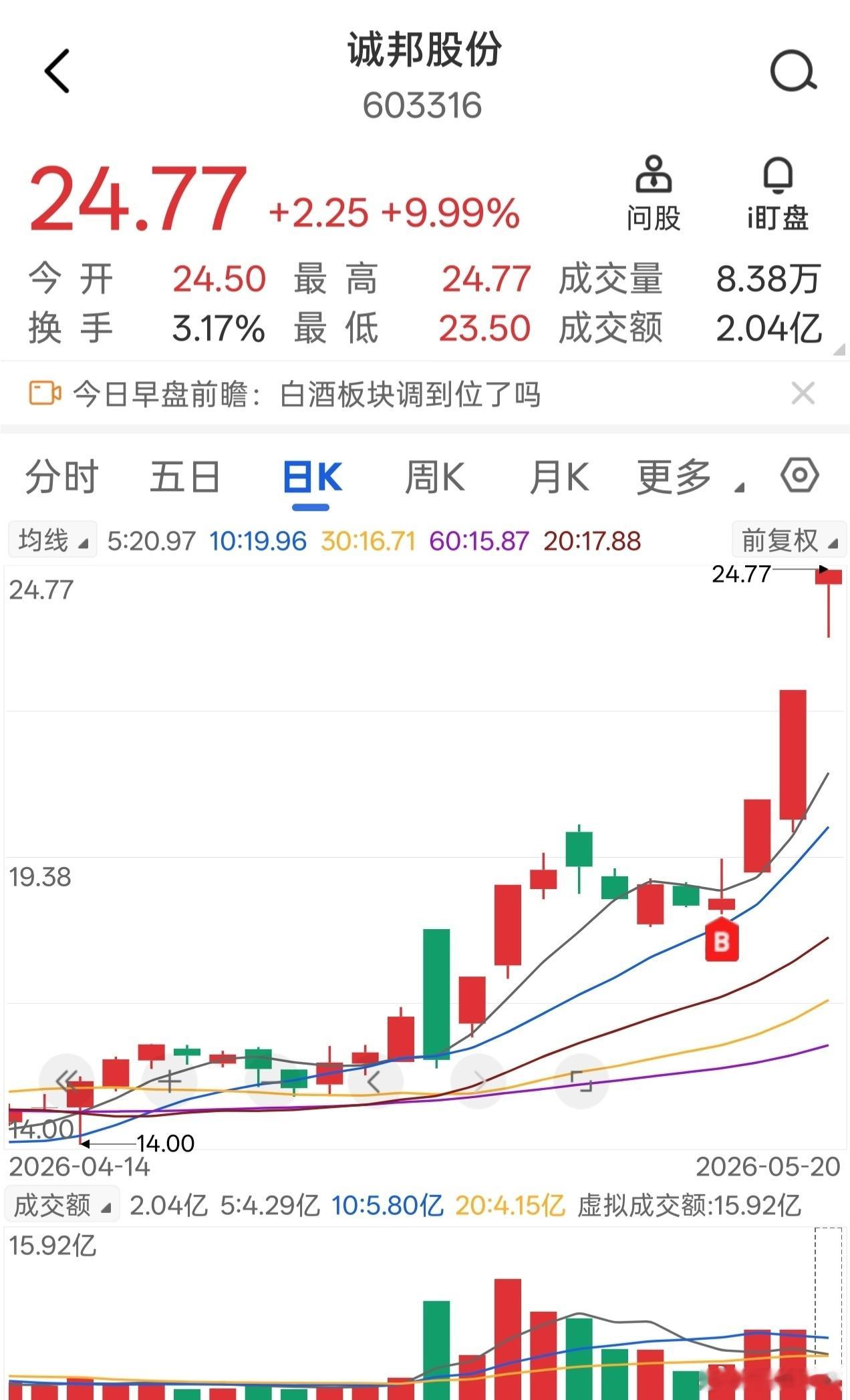 诚邦股份，15日至今录得涨幅超30%